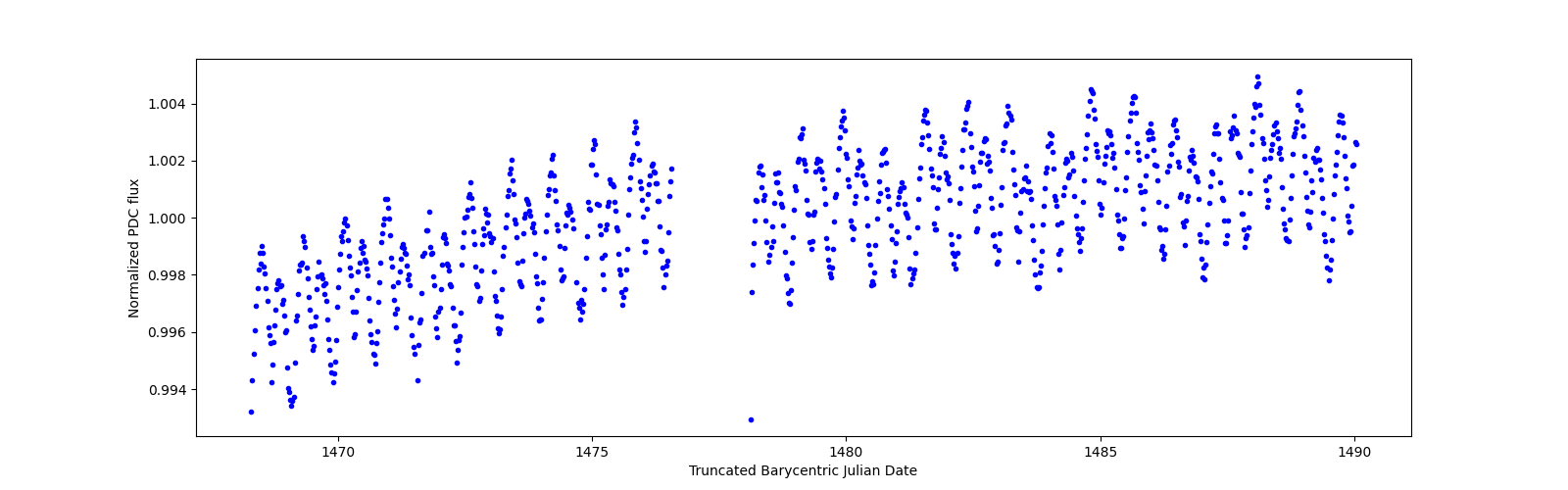 Timeseries plot