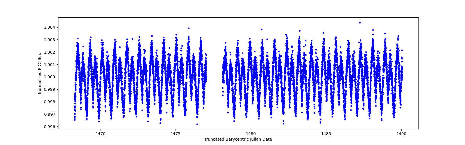 Timeseries plot