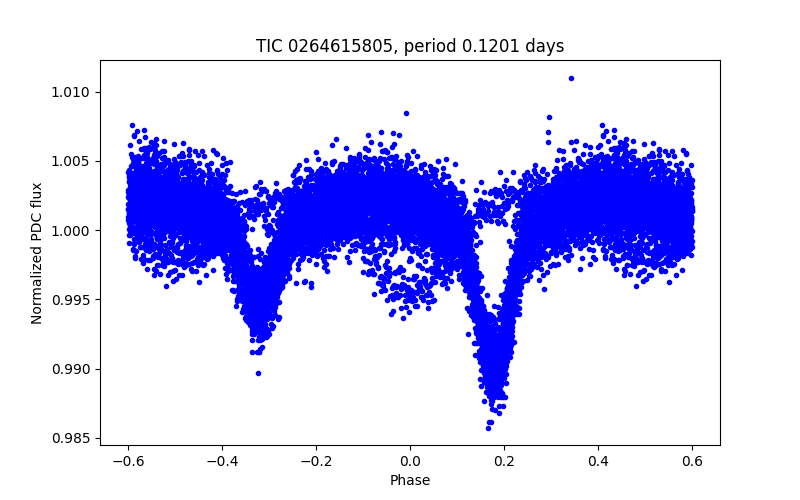 Phase plot