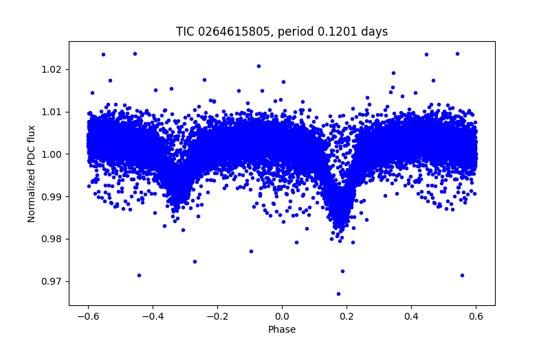Phase plot