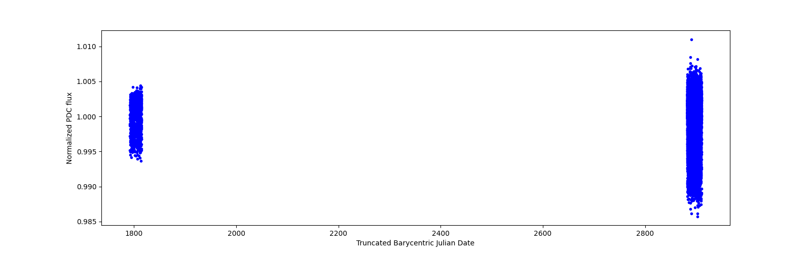 Timeseries plot