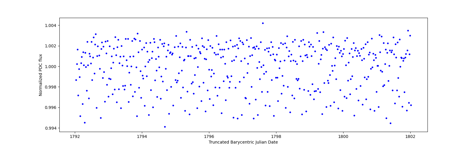 Zoomed-in timeseries plot