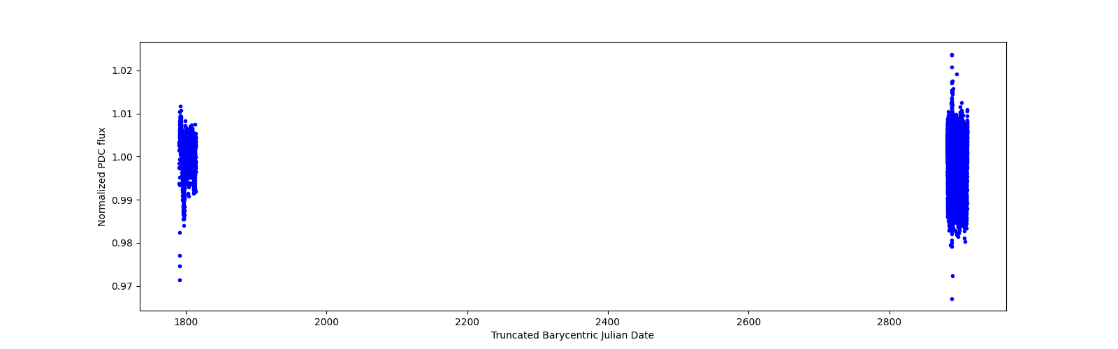 Timeseries plot