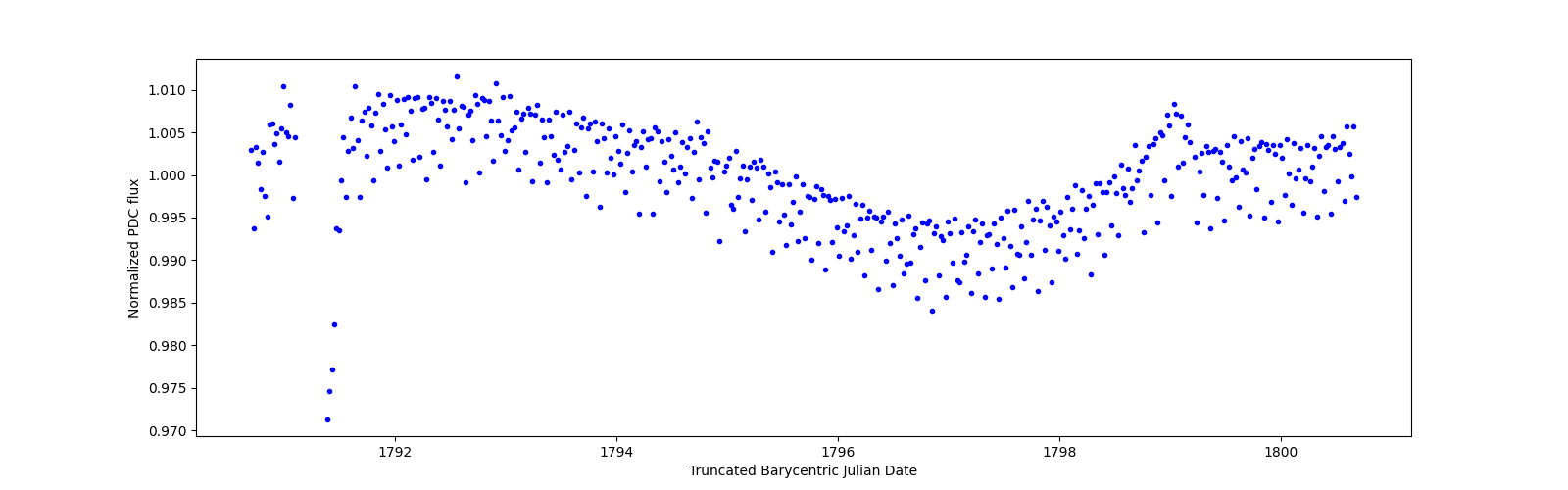 Zoomed-in timeseries plot