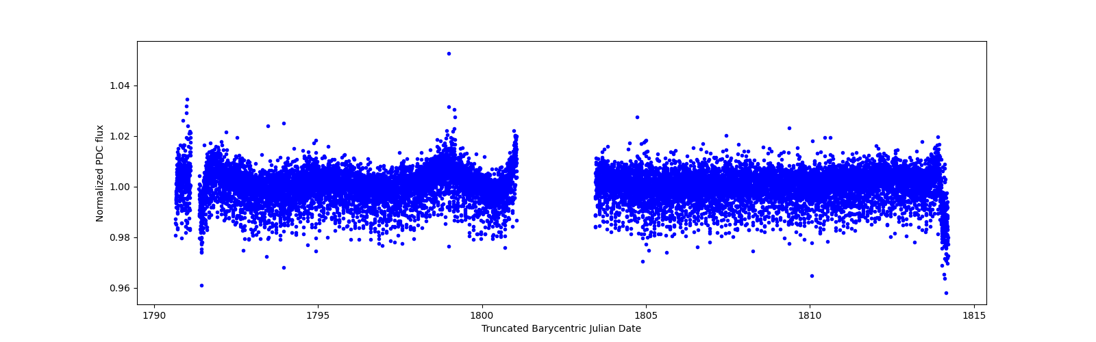 Timeseries plot