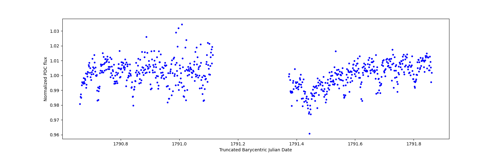 Zoomed-in timeseries plot