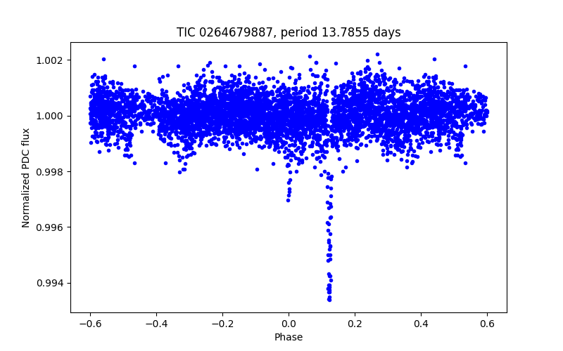 Phase plot