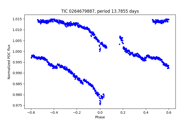 Phase plot