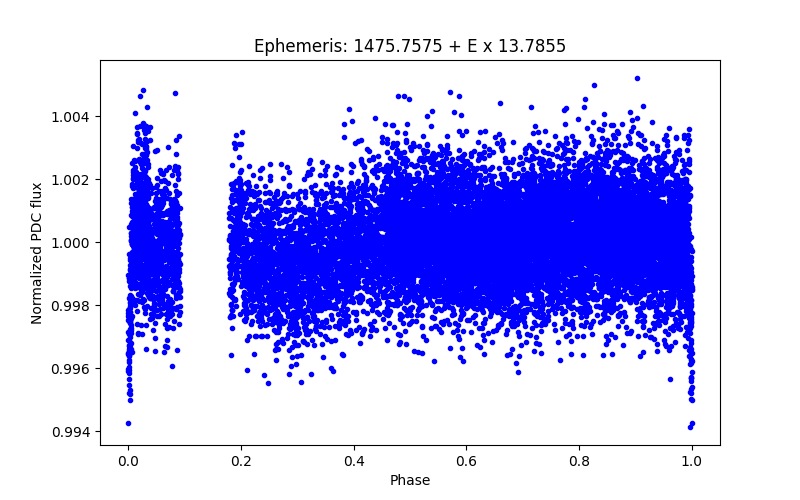 Phase plot