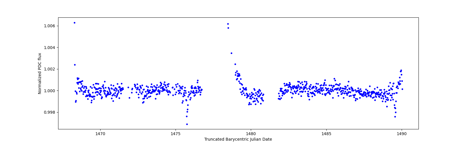 Timeseries plot