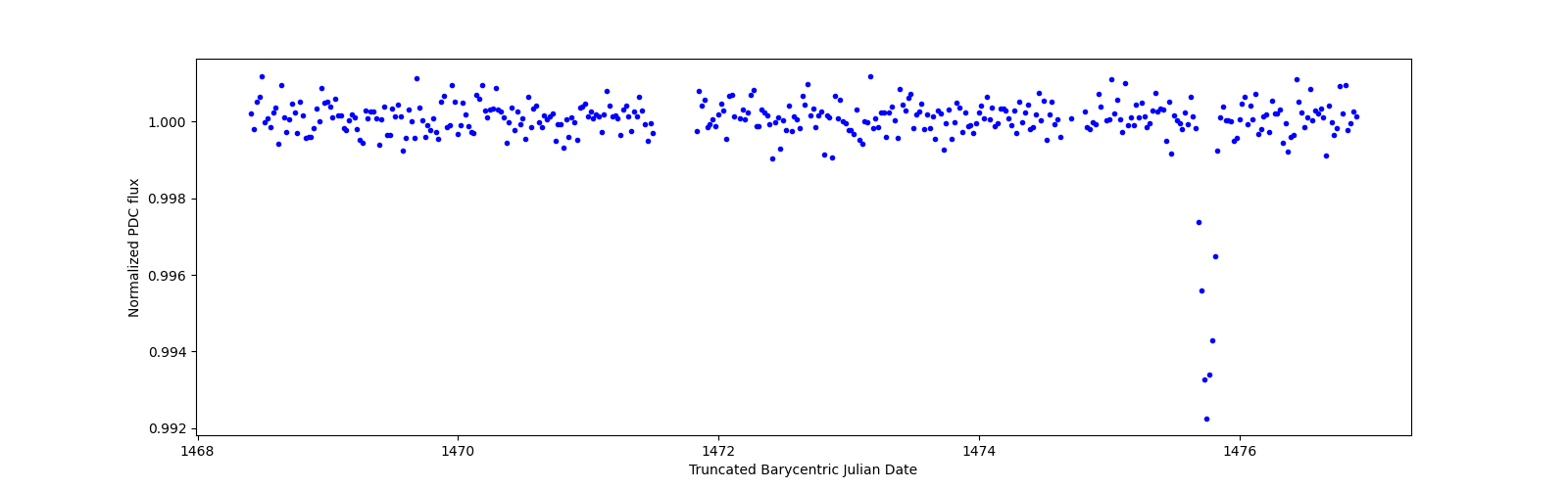 Zoomed-in timeseries plot