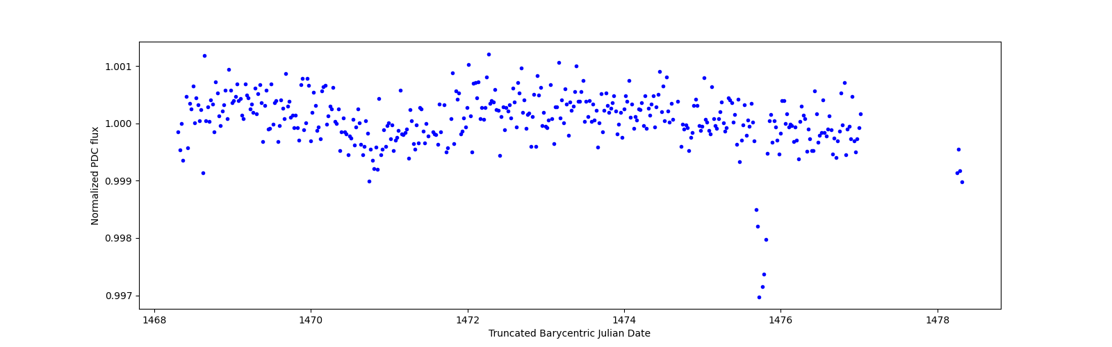 Zoomed-in timeseries plot