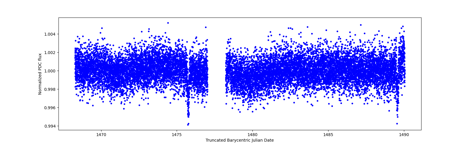 Timeseries plot