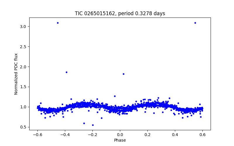 Phase plot