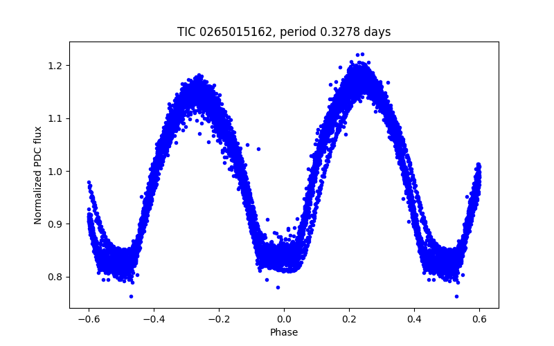 Phase plot