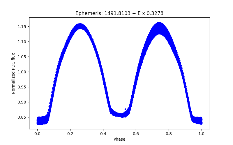 Phase plot