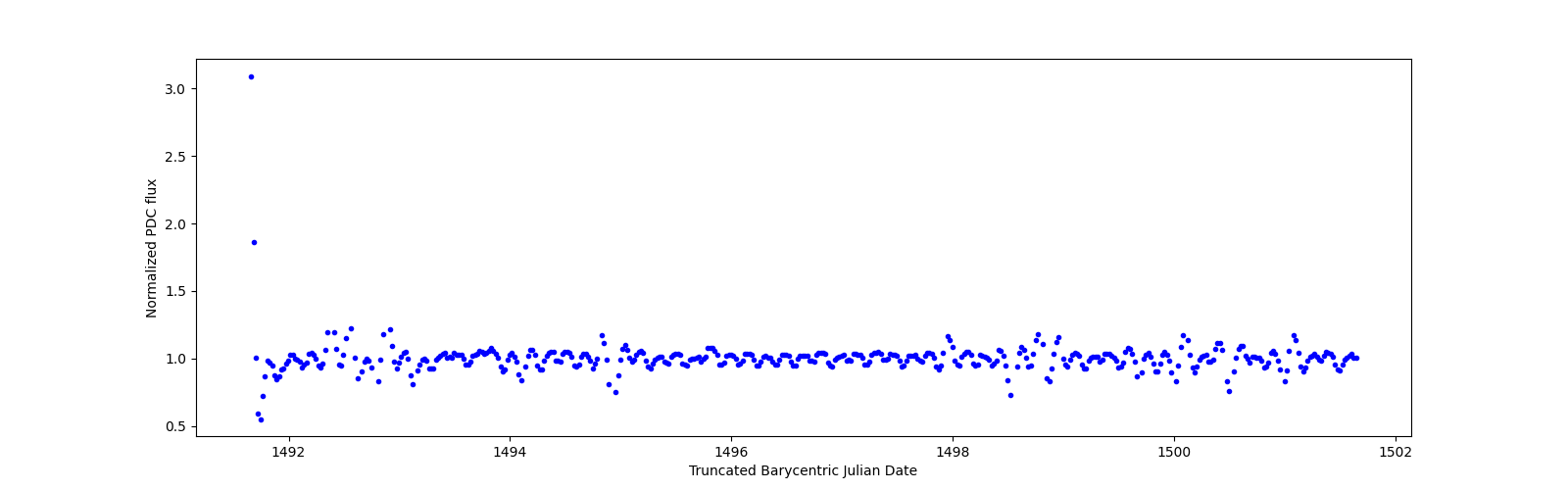Zoomed-in timeseries plot