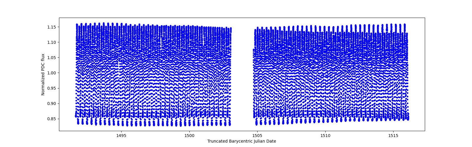 Timeseries plot