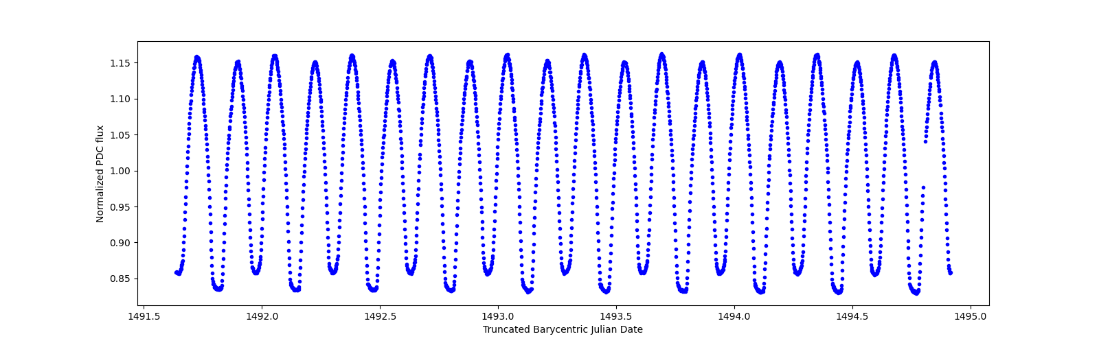 Zoomed-in timeseries plot