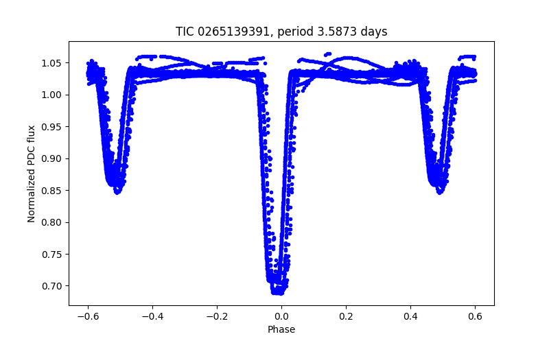 Phase plot