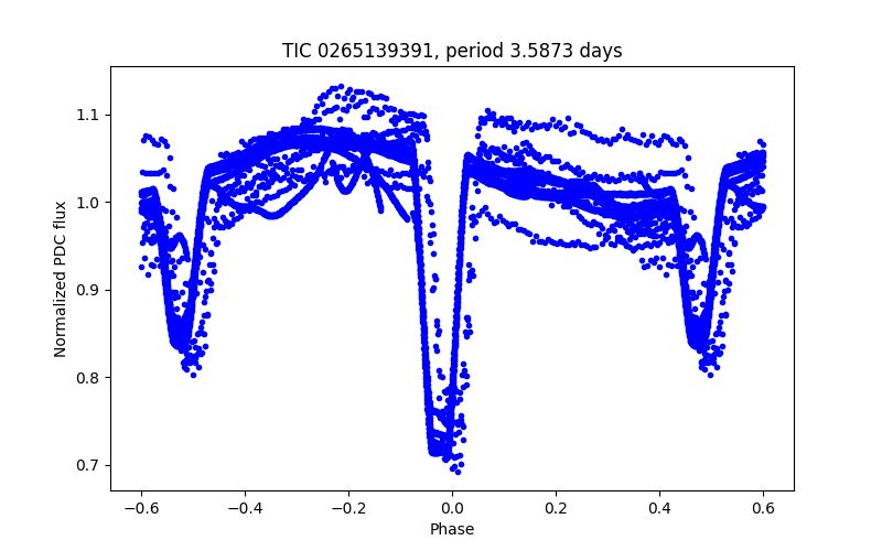 Phase plot