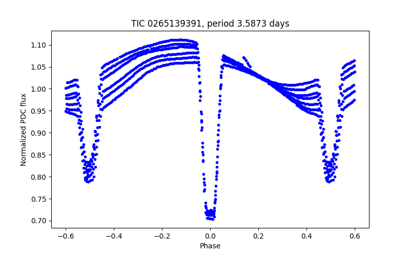 Phase plot