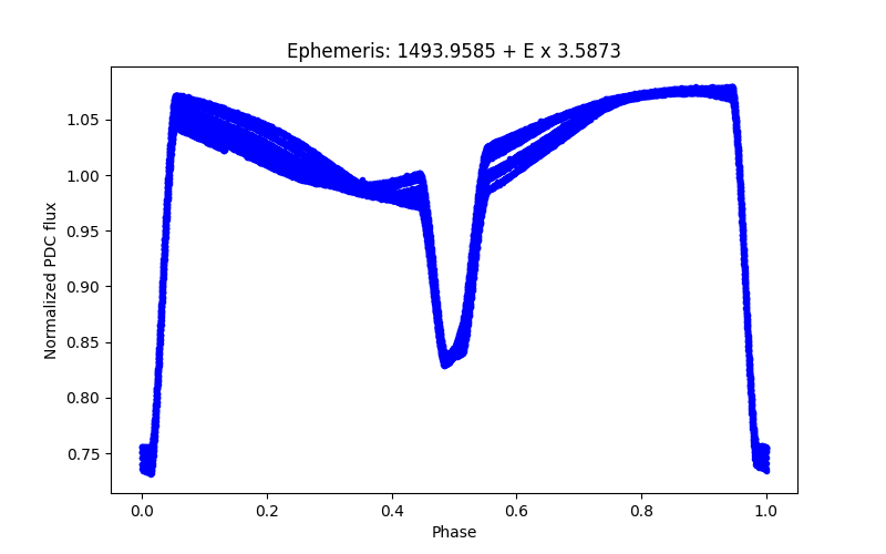 Phase plot