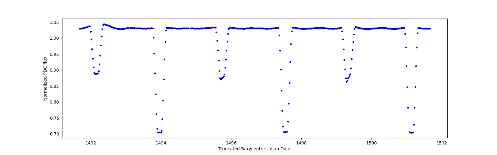 Zoomed-in timeseries plot
