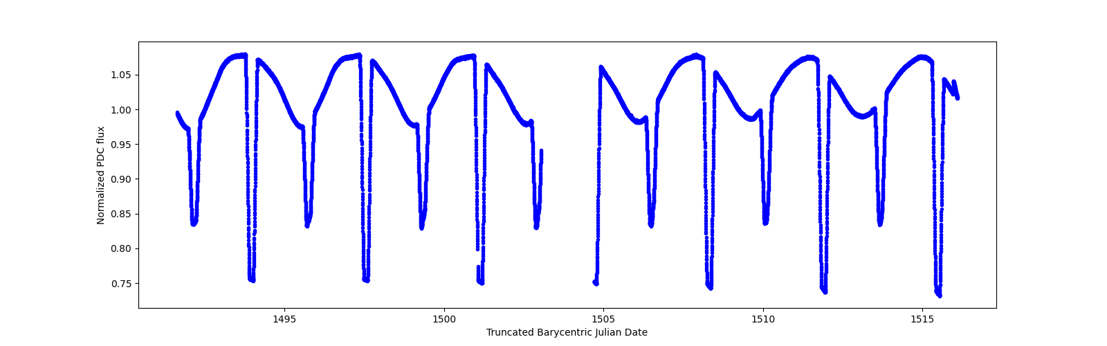 Timeseries plot