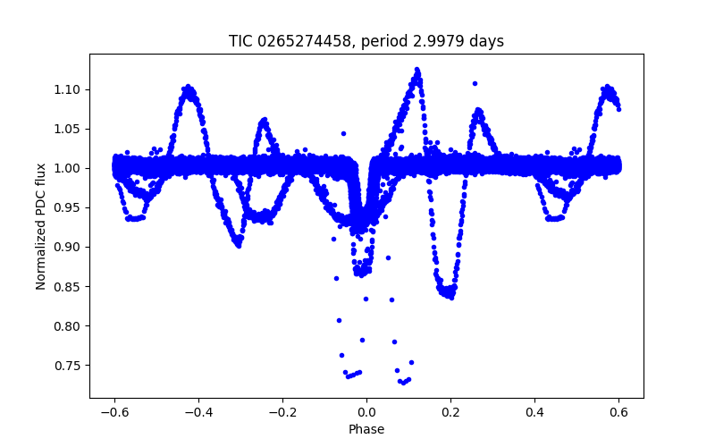 Phase plot