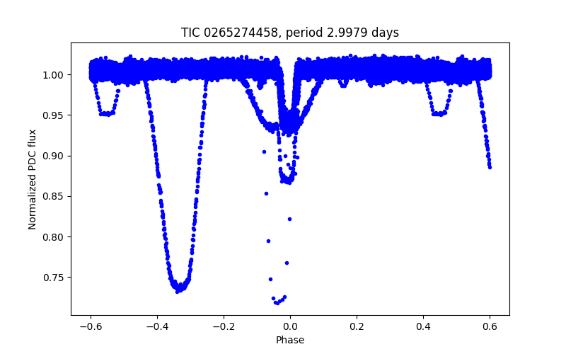 Phase plot