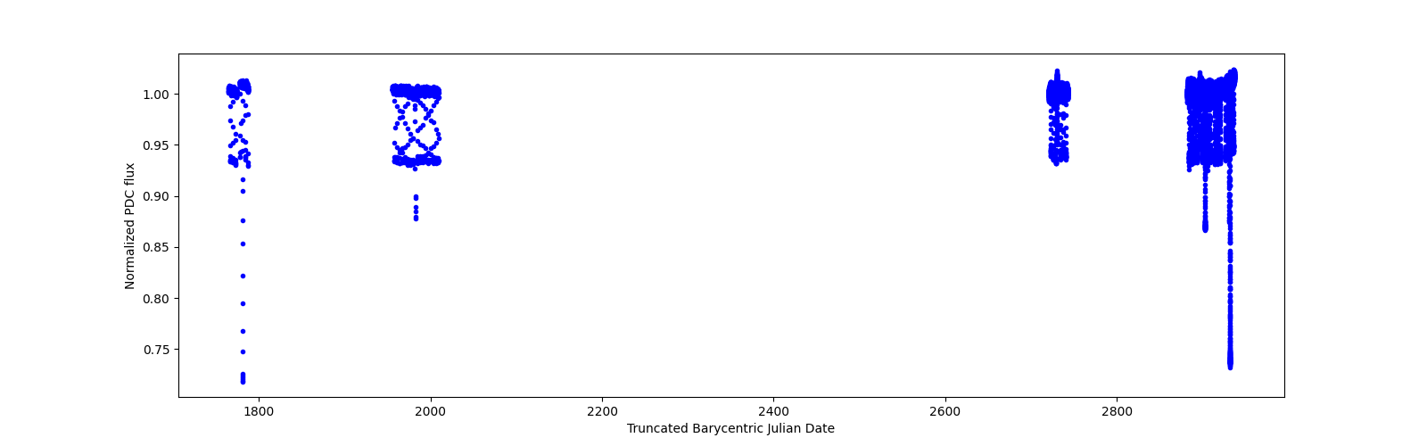 Timeseries plot
