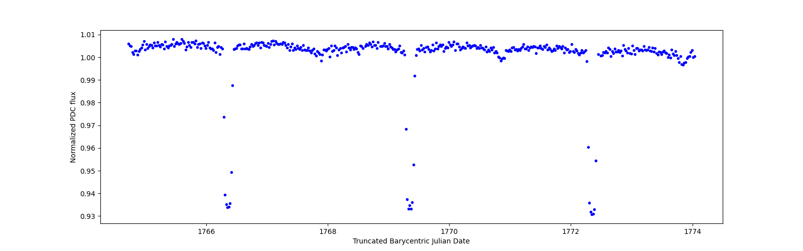 Zoomed-in timeseries plot
