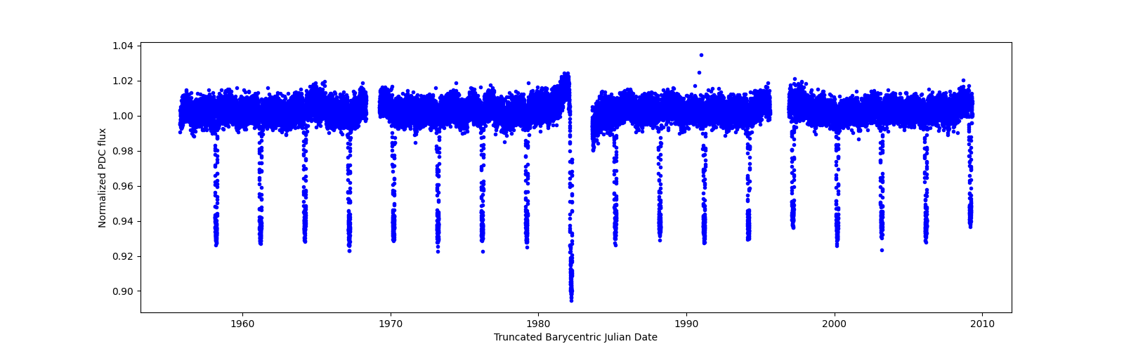 Timeseries plot