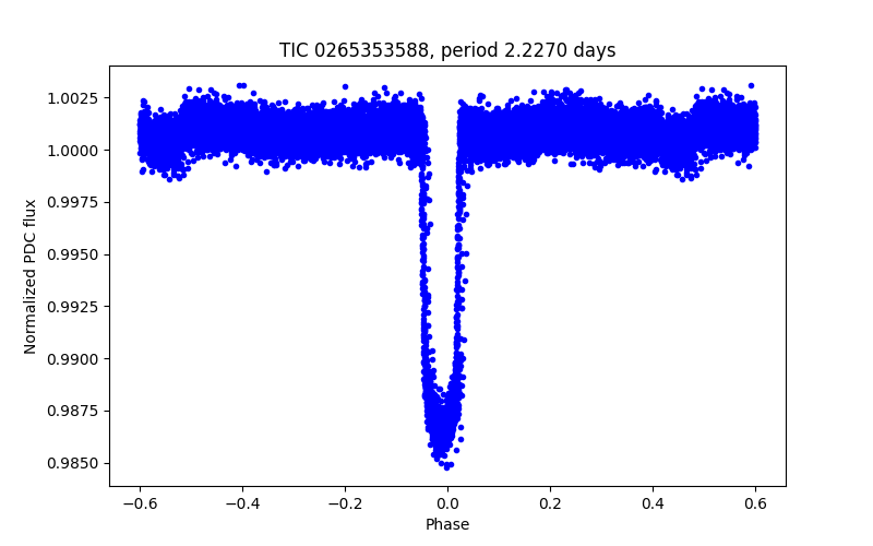 Phase plot