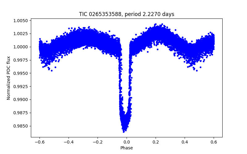 Phase plot