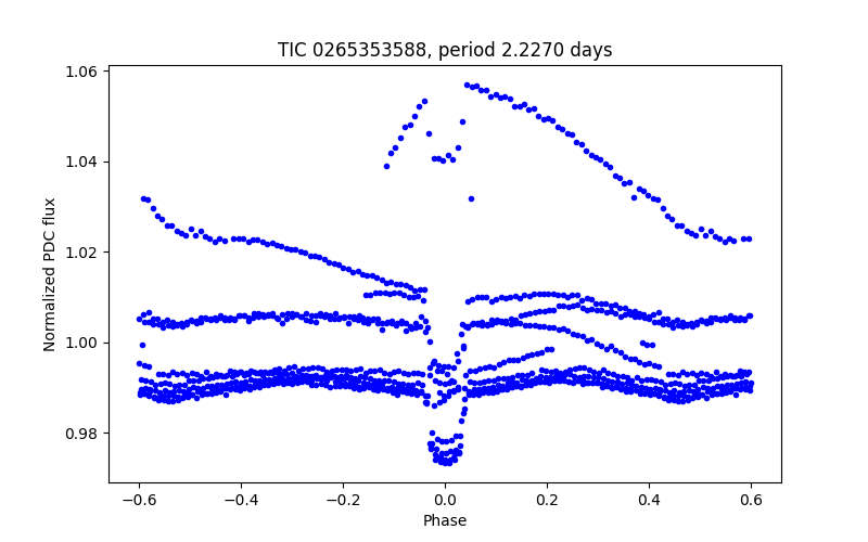 Phase plot
