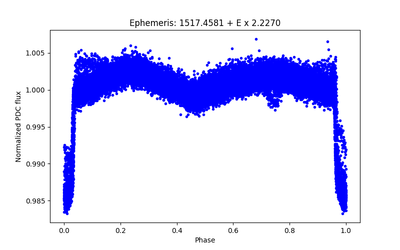 Phase plot