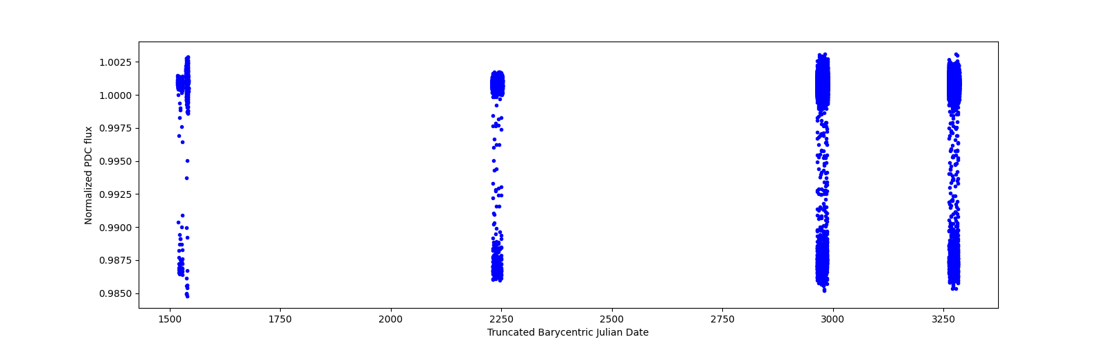 Timeseries plot