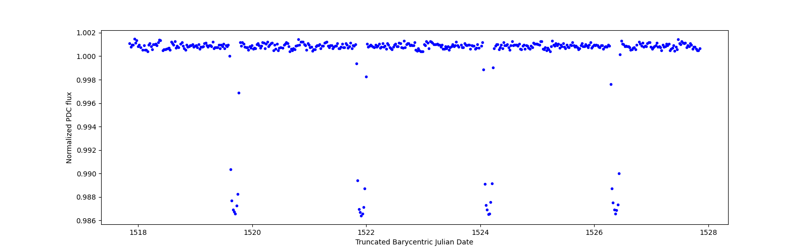 Zoomed-in timeseries plot