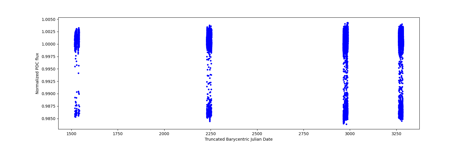 Timeseries plot