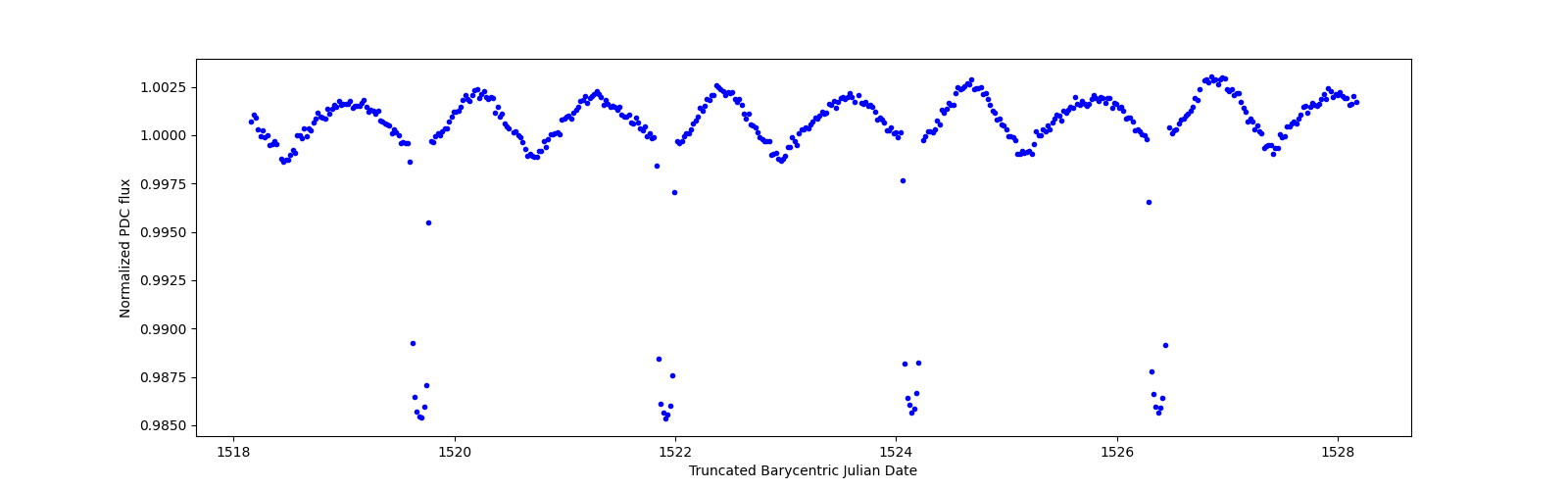 Zoomed-in timeseries plot