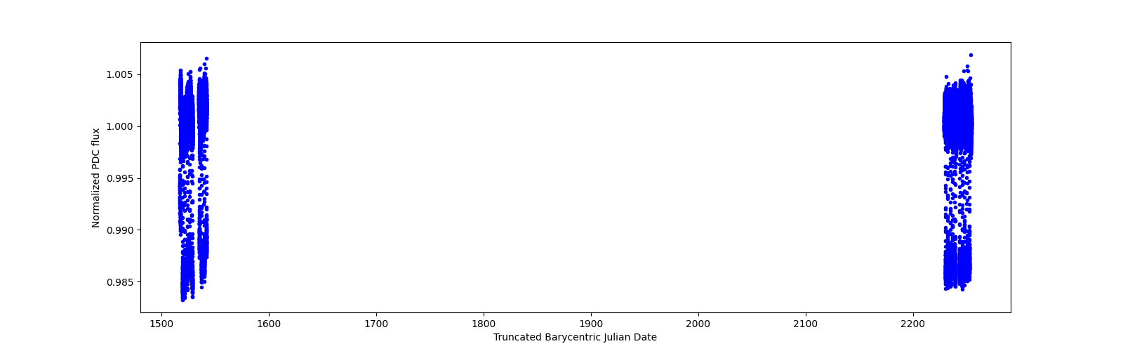 Timeseries plot