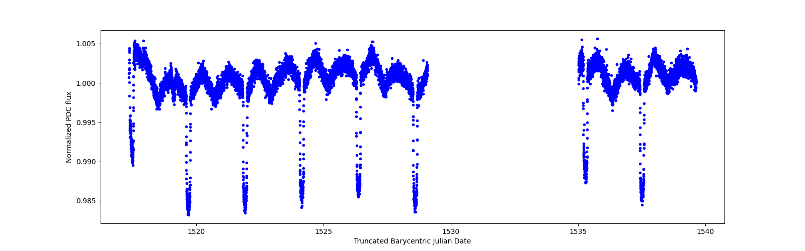 Zoomed-in timeseries plot