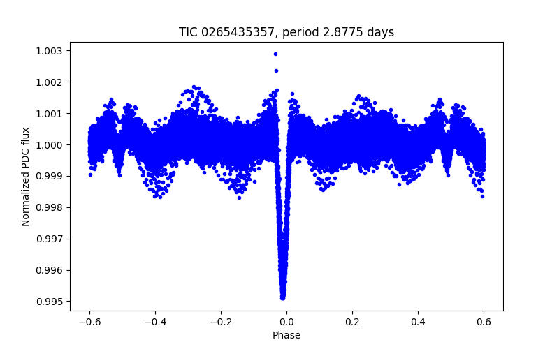 Phase plot