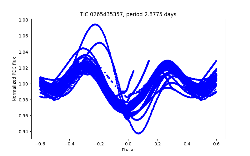 Phase plot