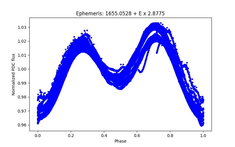 Phase plot