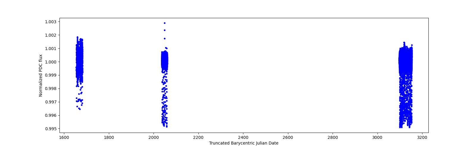 Timeseries plot