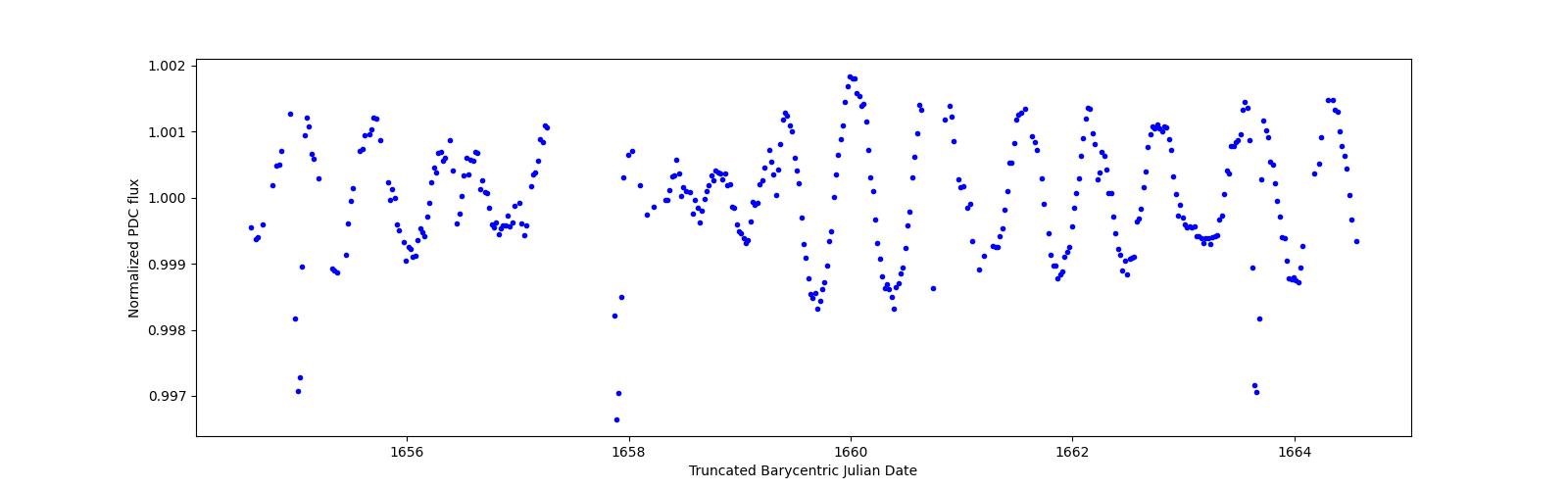 Zoomed-in timeseries plot