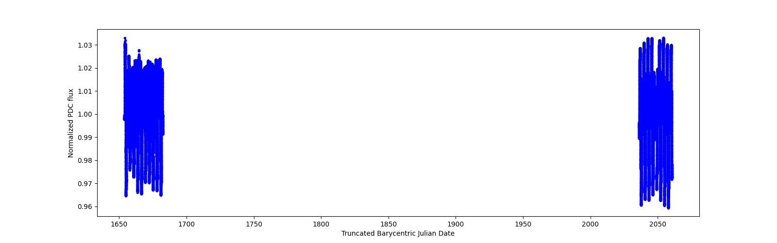 Timeseries plot